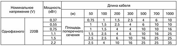 выбор сечения кабеля погружного насоса